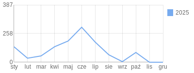 Wykres roczny blog rowerowy Gryf.bikestats.pl